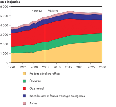 Demande canadienne industrielle d’énergie secondaire selon le combustible - Triple-E