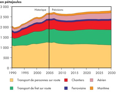 Demande canadienne d’énergie dans le secteur des transports selon le mode - Triple-E