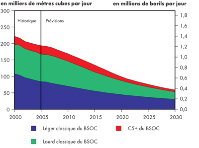 Production de pétrole classique dans le BSOC - Triple-E