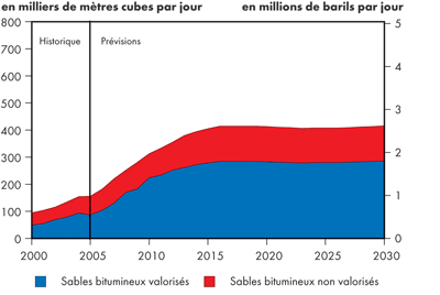 Production tirée des sables bitumineux au Canada - Triple-E