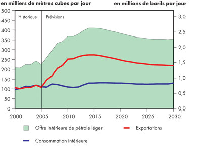Bilan de l’offre et de la demande, pétrole brut léger - Triple-E
