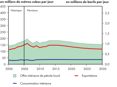 Bilan de l’offre et de la demande, pétrole brut lourd - Triple-E