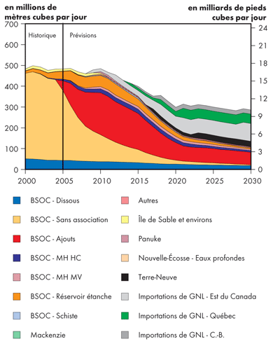 Perspectives de production de gaz naturel - Triple-E