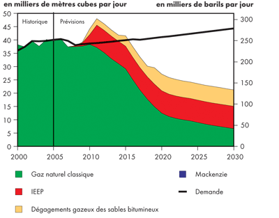 Bilan de l’offre et de la demande d’éthane canadien - Triple-E