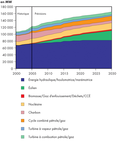 Capacité de production au Canada - Triple-E