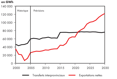 Transferts interprovinciaux et exportations nettes - Triple-E