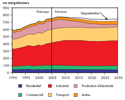 Émissions canadiennes totales de GES selon le secteur – Triple-E