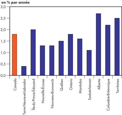 Taux de croissance réels du PIB – Îles fortifiées 2004-2030