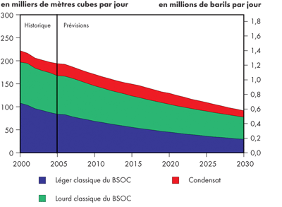 Production de pétrole classique dans le BSOC – Îles fortifiées