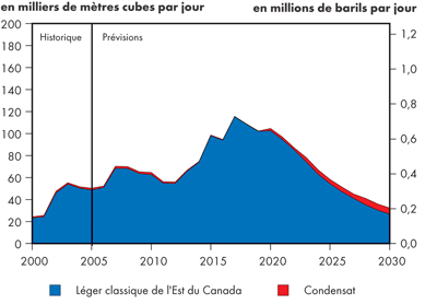 Production de brut léger dans l’Est du Canada – Îles fortifiées