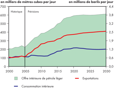 Bilan de l’offre et de la demande, pétrole brut léger – Îles fortifiées