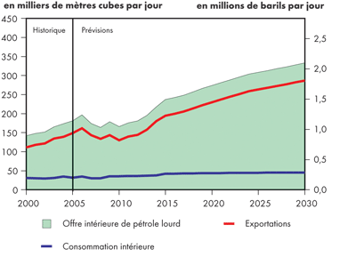 Bilan de l’offre et de la demande, pétrole brut lourd – Îles fortifiées