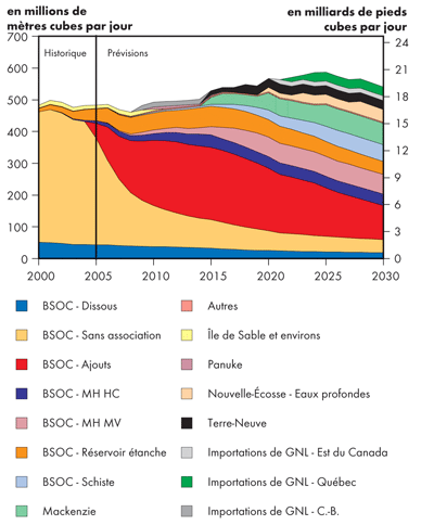 Perspectives de production de gaz naturel – Îles fortifiées
