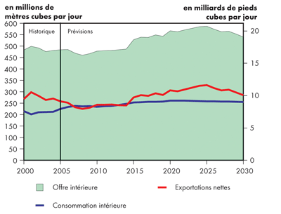 Bilan de l’offre et de la demande, gaz naturel – Îles fortifiées