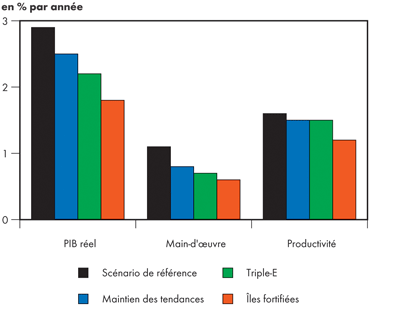 Taux de croissance annuelle moyen du PIB réel, de la main-d’oeuvre et de la productivité - Scénario de référence 2004-2015 et scénarios prospectifs 2004-2030