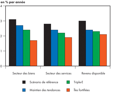 Taux de croissance annuelle moyen du secteur des biens, du secteur des services et du revenu disponible des particuliers - Scénario de référence 2004-2015 et scénarios prospectifs 2004-2030