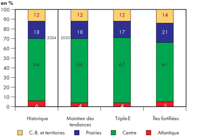 Composition régionale du PIB, 2004 et 2030