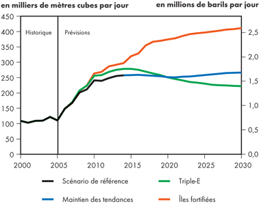 Exportations de pétrole brut léger canadien