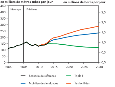 Exportations de pétrole brut lourd canadien
