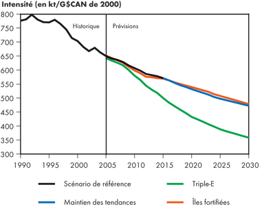 Intensité des émissions canadiennes de GES