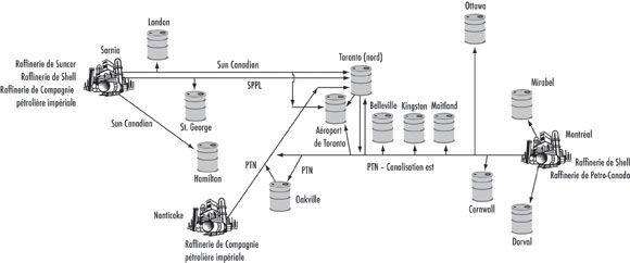 Figure 2.3 - Pipelines de produits pétroliers dans l’Est du Canada
