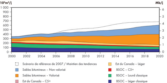 Figure 2.4 - Production totale de pétrole au Canada - Mise à jour du scénario de référence 2009