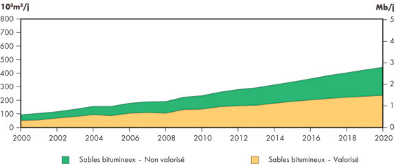Figure 2.5 - Production comparative de pétrole extrait des sables bitumineux