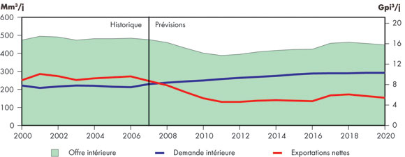 Figure 3.2 - Offre, utilisation et exportations nettes de gaz naturel au Canada - 2000-2020