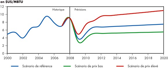 Figure 3.2 - Prix du gaz naturel au carrefour Henry, en Louisiane - Scénario de référence et scénarios de prix