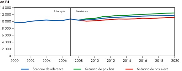 Figure 4.1 - Demande canadienne totale d’énergie secondaire - Scénario de référence et scénarios de prix