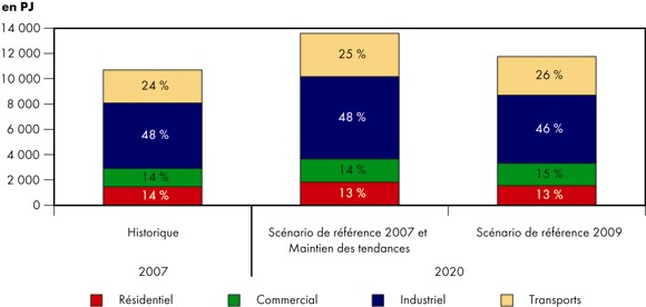 Figure 4.2 - Demande pour utilisation finale - Comparaison des scénarios de référence 2009 et 2007