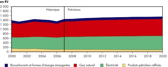 Figure 4.3 - Demande résidentielle d’énergie selon le combustible - Scénario de référence