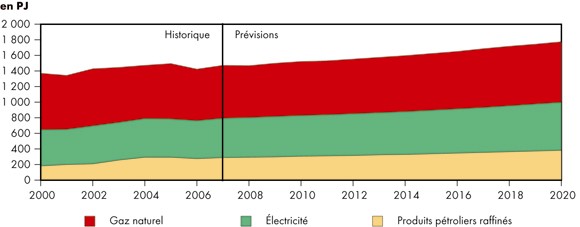 Figure 4.4 - Demande commerciale d’énergie selon le combustible - Scénario de référence