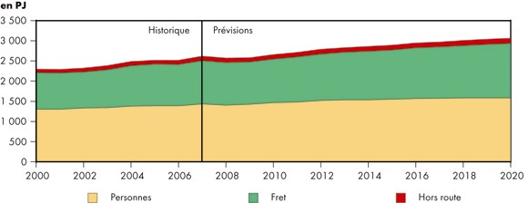 Figure 4.6 - Demande d’énergie dans le secteur des transports selon le mode - Scénario de référence