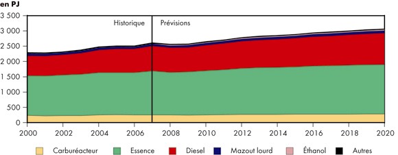 Figure 4.7 - Demande d’énergie dans le secteur des transports selon le combustible - Scénario de référence