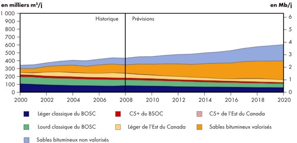 Figure 5.1 - Production totale de pétrole au Canada - Scénario de référence