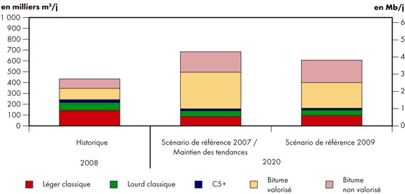 Figure 5.2 - Perspectives de l’offre de pétrole brut - Comparaison des scénarios de référence 2009 et 2007