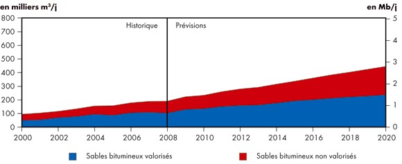 Figure 5.3 - Production tirée des sables bitumineux - Scénario de référence