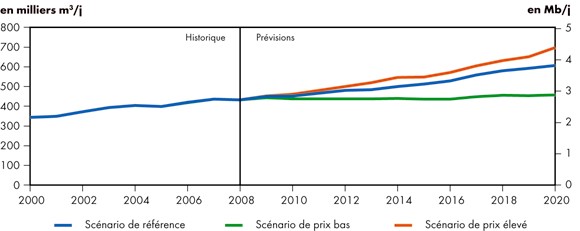Figure 5.4 - Production de pétrole - Scénario de référence et scénarios de prix