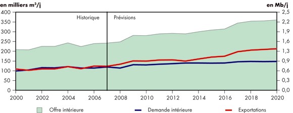 Figure 5.5 - Bilan de l’offre et de la demande, pétrole brut léger - Scénario de référence