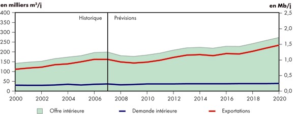 Figure 5.6 - Bilan de l’offre et de la demande, pétrole brut lourd - Scénario de référence