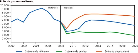 Figure 6.1 - Prévisions du nombre de puits de gaz naturel forés - Scénario de référence et scénarios de prix
