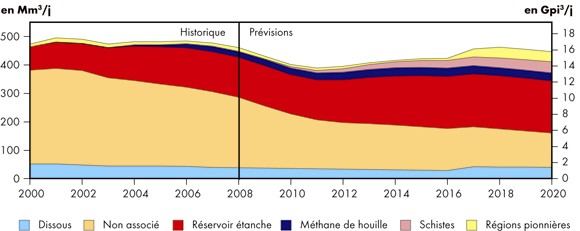 Figure 6.2 - Production de gaz naturel au Canada - Scénario de référence