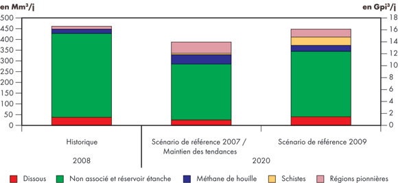 Figure 6.3 - Comparison of 2009 Reference Case Scenario and 2007 Reference Case Natural Gas Supply Outlook