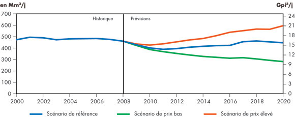 Figure 6.4 - Production de gaz naturel au Canada - Scénario de référence et scénarios de prix