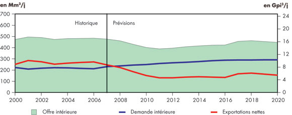Figure 6.5 - Exportations nettes de gaz naturel du Canada - Scénario de référence