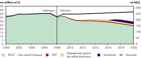 Figure 7.1 - Bilan de l’offre et de la demande d’éthane - Scénario de référence