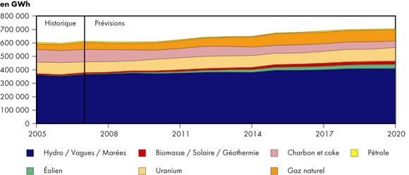 Figure 8.3 - Production d’électricité au Canada par type de combustible - Scénario de référence