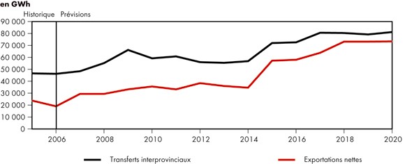 Figure 8.4 - Transferts d’électricité interprovinciaux et exportations nettes - Scénario de référence