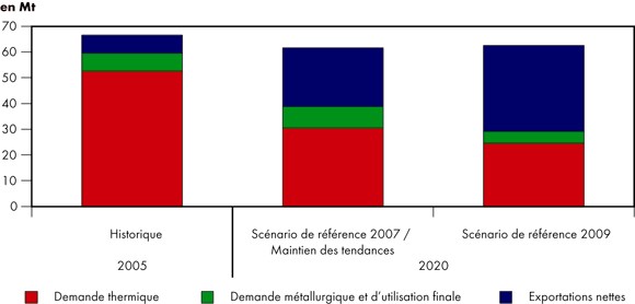 Figure 9.1 - Production et consommation de charbon au Canada, 2005 et 2020 - Scénario de référence